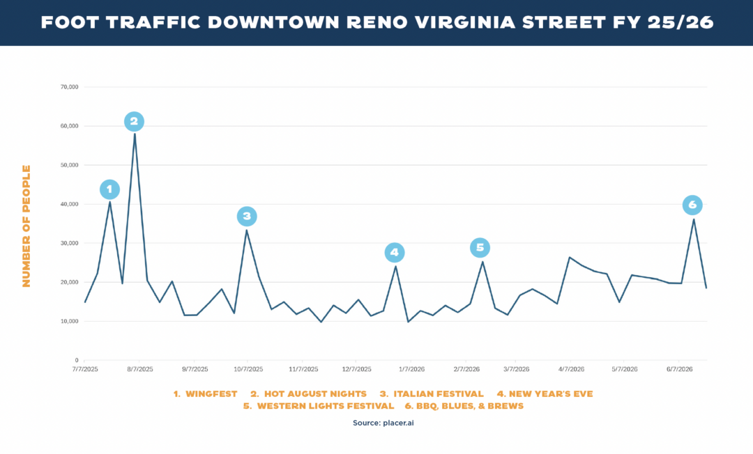 Foot Traffic Downtown Reno Virginia Street FY 25/26